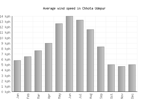 Chhota Udepur average winspeed by month (km/h)