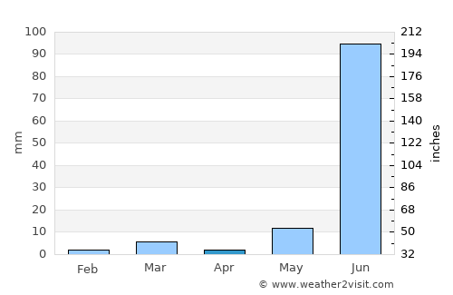 Chhoti Sādri average rain in April