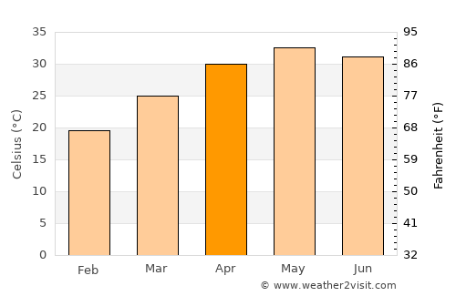 Chhoti Sādri average temperature in April