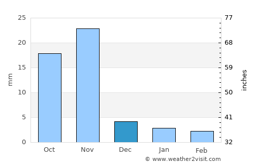 Chhoti Sādri average rain in December