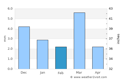 Chhoti Sādri average rain in February