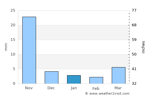 Chhoti Sādri average rain in January