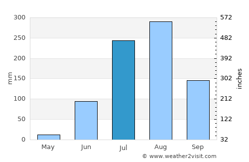 Chhoti Sādri average rain in July