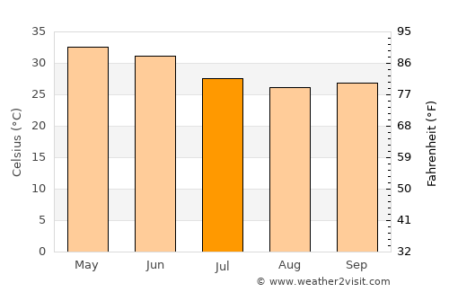 Chhoti Sādri average temperature in July