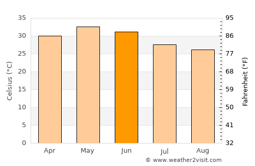 Chhoti Sādri average temperature in June