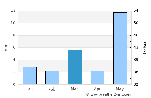 Chhoti Sādri average rain in March