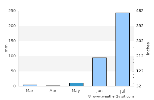 Chhoti Sādri average rain in May