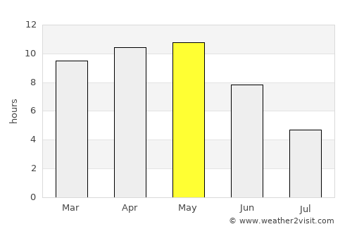 Chhoti Sādri average rain in May