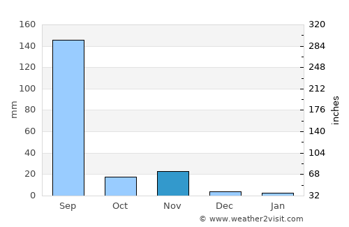 Chhoti Sādri average rain in November