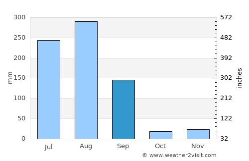 Chhoti Sādri average rain in September