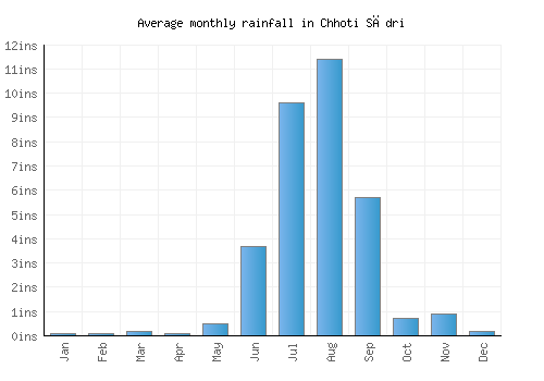 Chhoti Sādri monthly rainfall chart (inches)