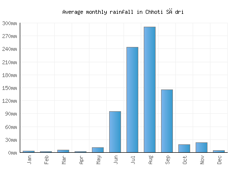Chhoti Sādri monthly rainfall chart (mm)