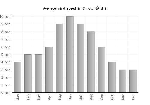 Chhoti Sādri average winspeed by month (mph)