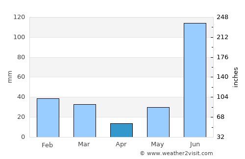 Chhutmalpur average rain in April
