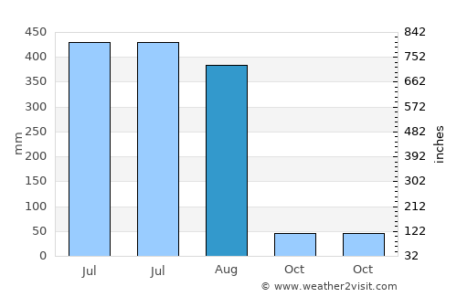 Chhutmalpur average rain in August