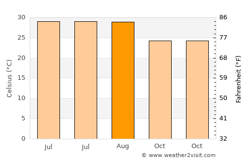 Chhutmalpur average temperature in August