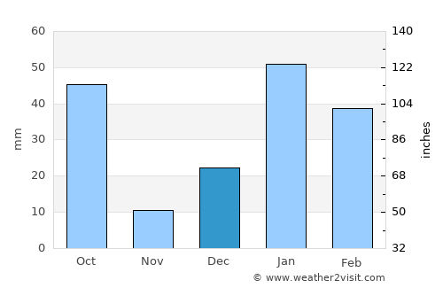 Chhutmalpur average rain in December