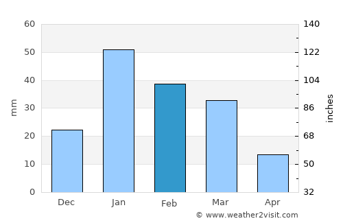 Chhutmalpur average rain in February