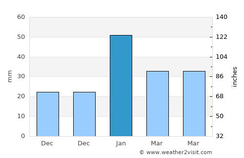Chhutmalpur average rain in January