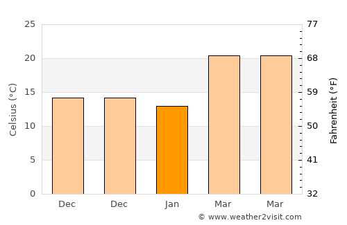 Chhutmalpur average temperature in January