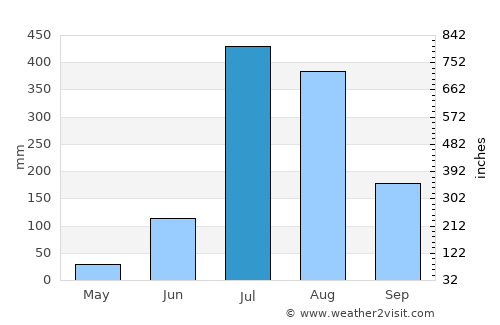 Chhutmalpur average rain in July