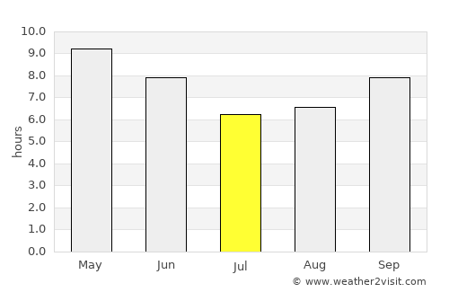 Chhutmalpur average rain in July