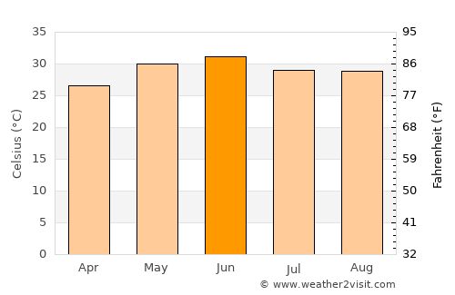 Chhutmalpur average temperature in June