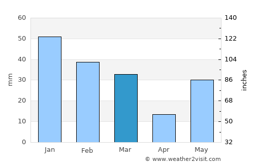 Chhutmalpur average rain in March