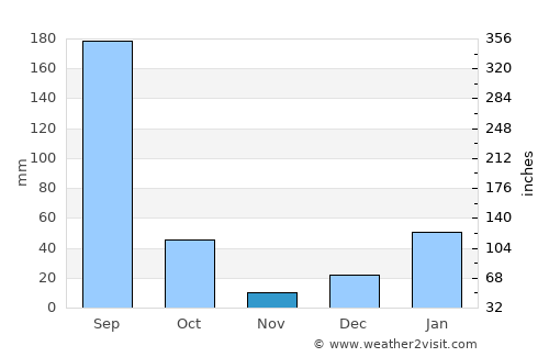 Chhutmalpur average rain in November
