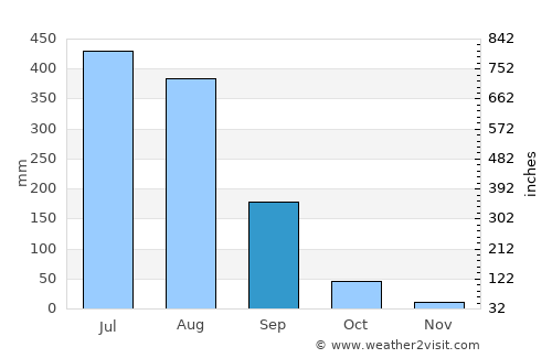 Chhutmalpur average rain in September