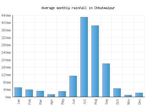 Chhutmalpur monthly rainfall chart (mm)