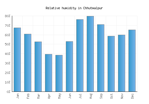 Chhutmalpur relative humidity averages