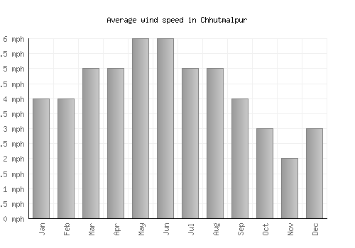 Chhutmalpur average winspeed by month (mph)