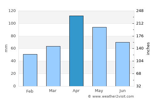 Chía average rain in April
