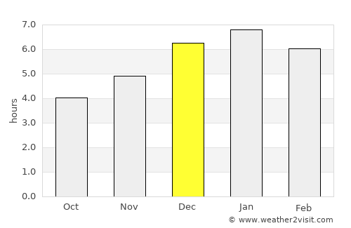 Chía average rain in December