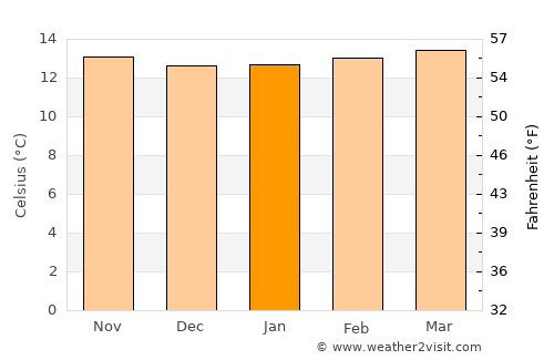 Chía average temperature in January