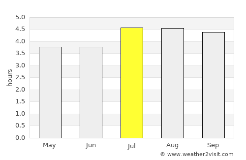 Chía average rain in July