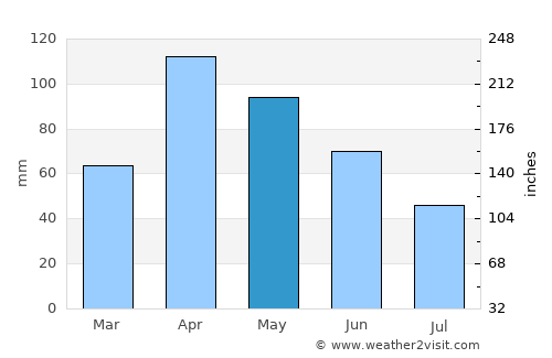 Chía average rain in May