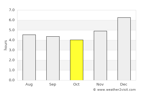 Chía average rain in October
