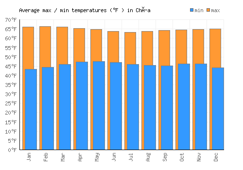 Chía average minimum / maximum temperatures (Fahrenheit)