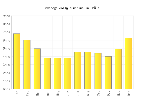 Chía average daily sunshine chart