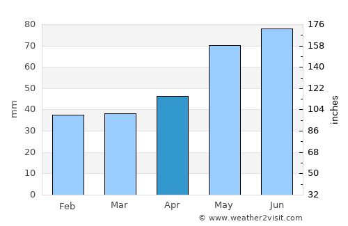 Chiajna average rain in April
