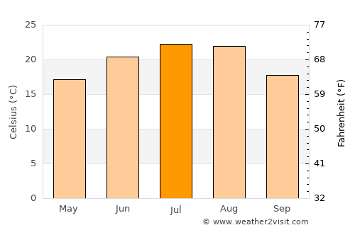 Chiajna average temperature in July