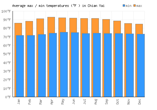 Chian Yai average minimum / maximum temperatures (Fahrenheit)