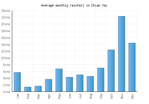 Chian Yai monthly rainfall chart (inches)