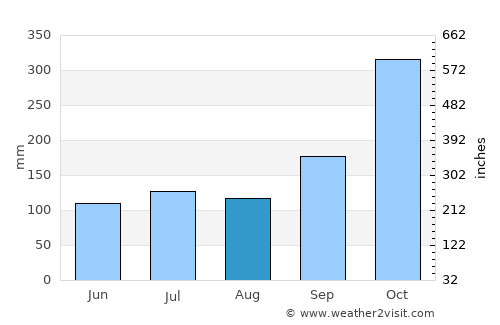 Chian Yai average rain in August