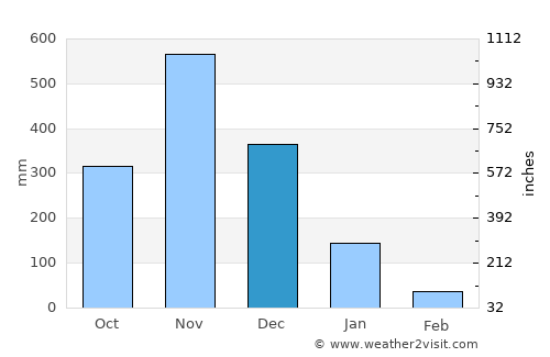 Chian Yai average rain in December