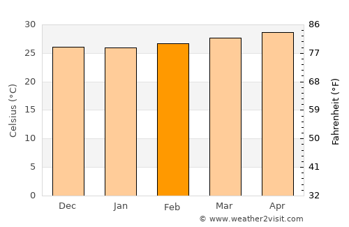 Chian Yai average temperature in February