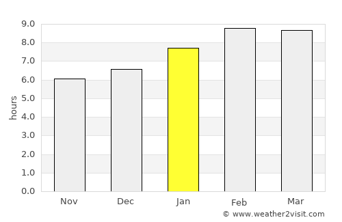 Chian Yai average rain in January