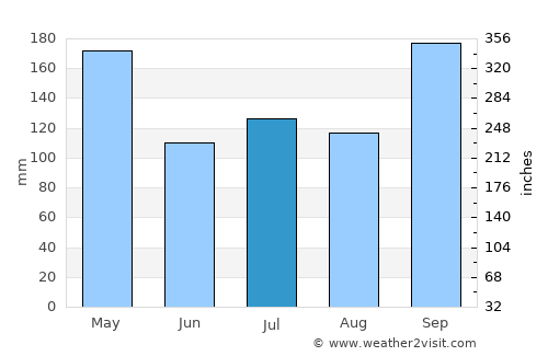 Chian Yai average rain in July